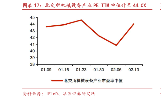 怎样理解北交所机械设备产业 PE TTM 中值升至 44.0X?