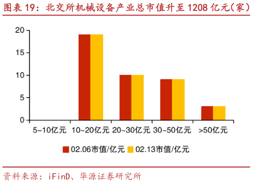 咨询下各位北交所机械设备产业总市值升至 1208 亿元（家） 曙光数创、方盛股份等市值涨跌幅居前?