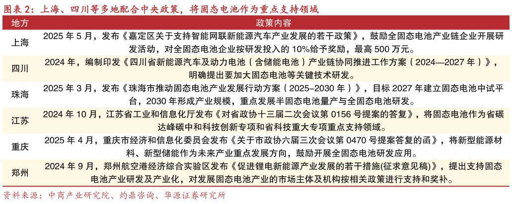 我想了解一下上海、四川等多地配合中央政策,将固态电池作为重点支持领域?