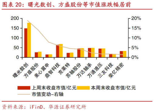 如何了解曙光数创、方盛股份等市值涨跌幅居前?