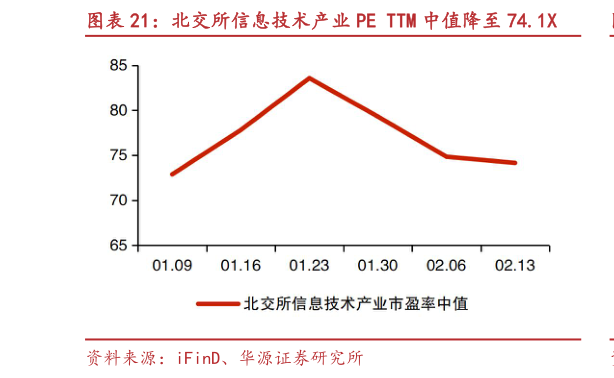 想关注一下北交所信息技术产业 PE TTM 中值降至 74.1X?