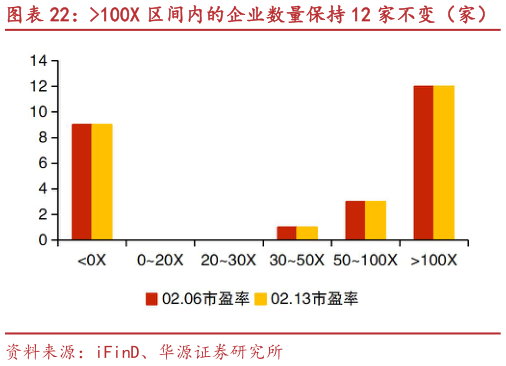 咨询下各位100X 区间内的企业数量保持 12 家不变（家）?