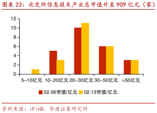 谁能回答北交所信息技术产业总市值升至 909 亿元（家） 流金科技、并行科技等市值涨跌幅居前?