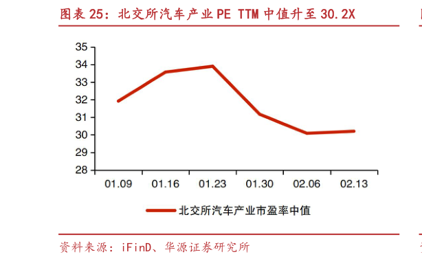 咨询下各位北交所汽车产业 PE TTM 中值升至 30.2X?