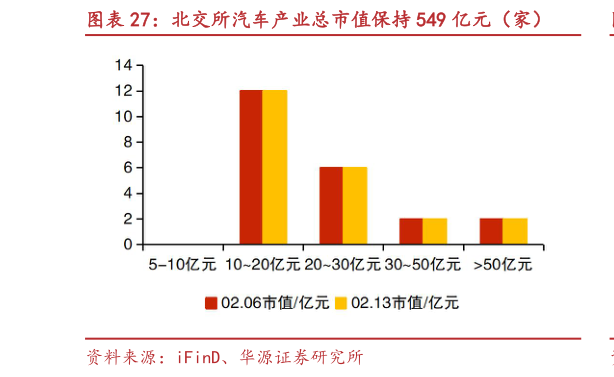 咨询大家北交所汽车产业总市值保持 549 亿元（家）?