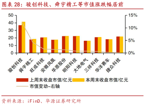 如何才能骏创科技、舜宇精工等市值涨跌幅居前?