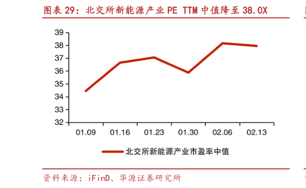 各位网友请教一下北交所新能源产业 PE TTM 中值降至 38.0X?