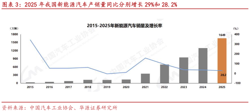 你知道2025 年我国新能源汽车产销量同比分别增长 29%和 28.2%?