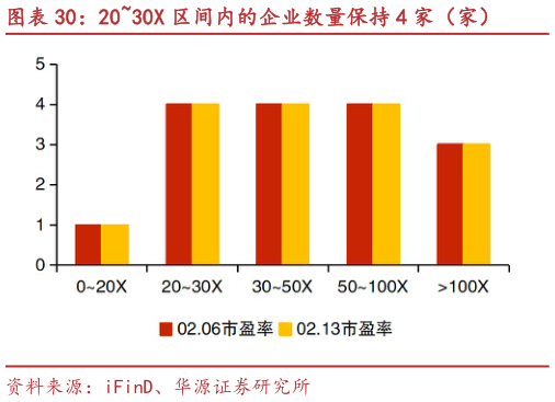 咨询下各位2030X 区间内的企业数量保持 4 家（家）?