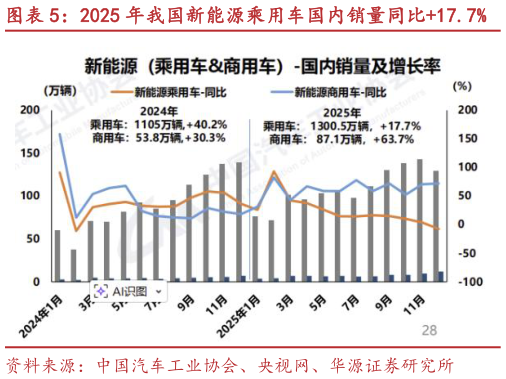 咨询大家2025 年我国新能源乘用车国内销量同比17.7%?