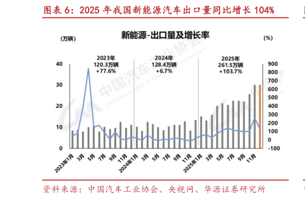 我想了解一下2025 年我国新能源汽车出口量同比增长 104%?