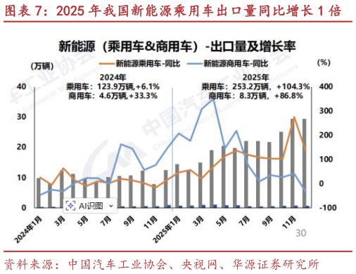 如何解释2025 年我国新能源乘用车出口量同比增长 1 倍?
