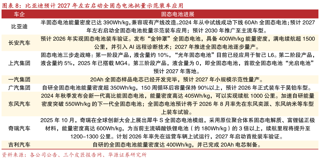 各位网友请教一下比亚迪预计 2027 年左右启动全固态电池批量示范装车应用?