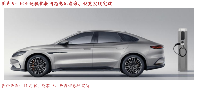 一起讨论下比亚迪硫化物固态电池寿命、快充实现突破?