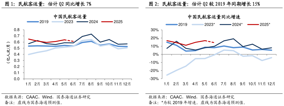 想问下各位网友民航客运量：估计 Q2 较 2019 年同期增长 15%