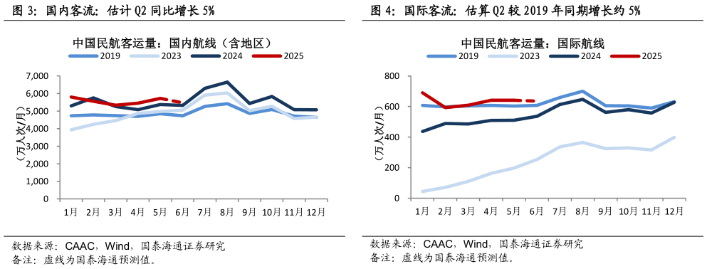 如何了解国际客流：估算 Q2 较 2019 年同期增长约 5%