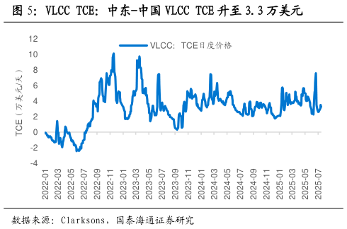 如何了解VLCC TCE：中东-中国 VLCC TCE 升至 3.3 万美元