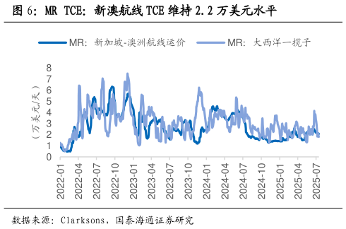 如何解释MR TCE：新澳航线 TCE 维持 2.2 万美元水平