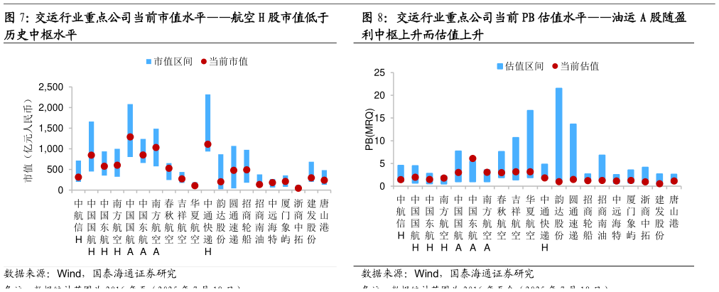 如何了解交运行业重点公司当前市值水平航空 H 股市值低于