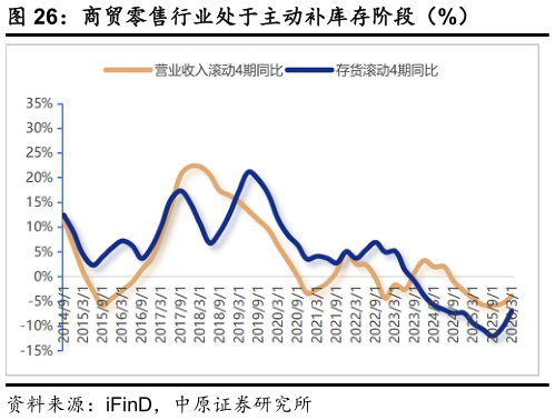 如何才能商贸零售行业处于主动补库存阶段（%）