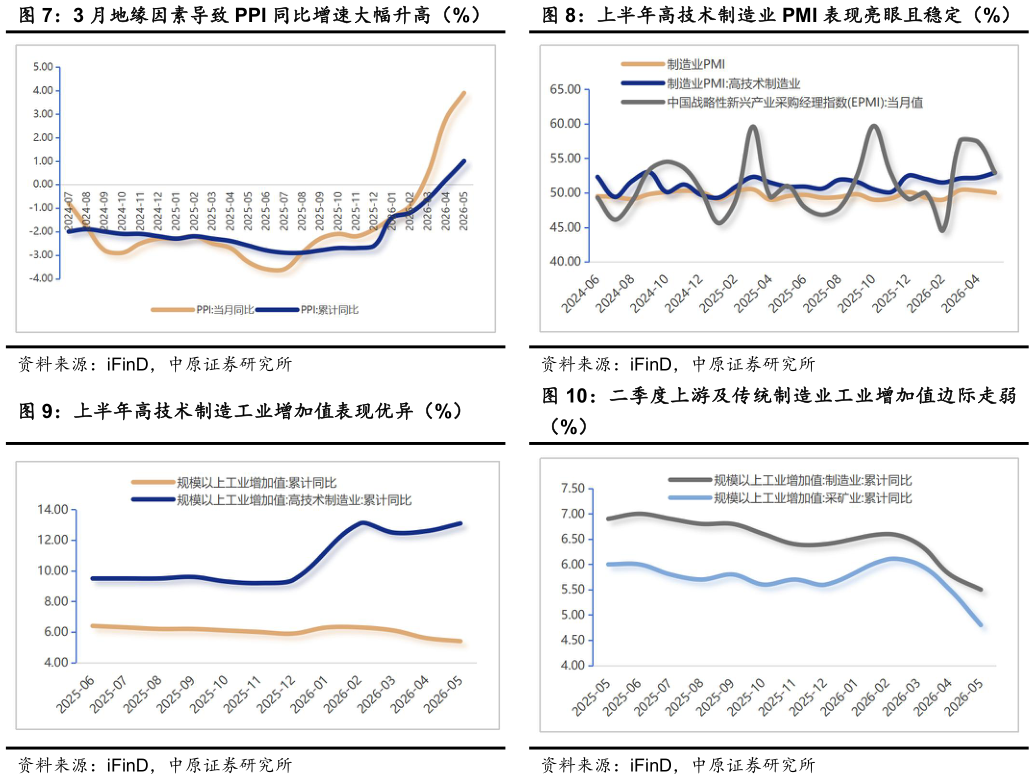 如何了解表现亮眼且稳定（%） 上半年高技术制造工业增加值表现优异（%）