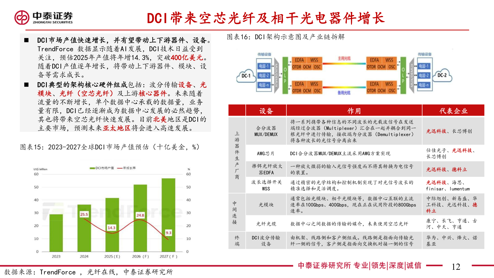 如何了解DCI带来空芯光纤及相干光电器件增长