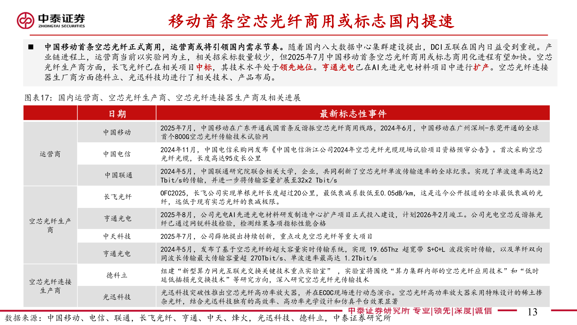 谁知道移动首条空芯光纤商用或标志国内提速