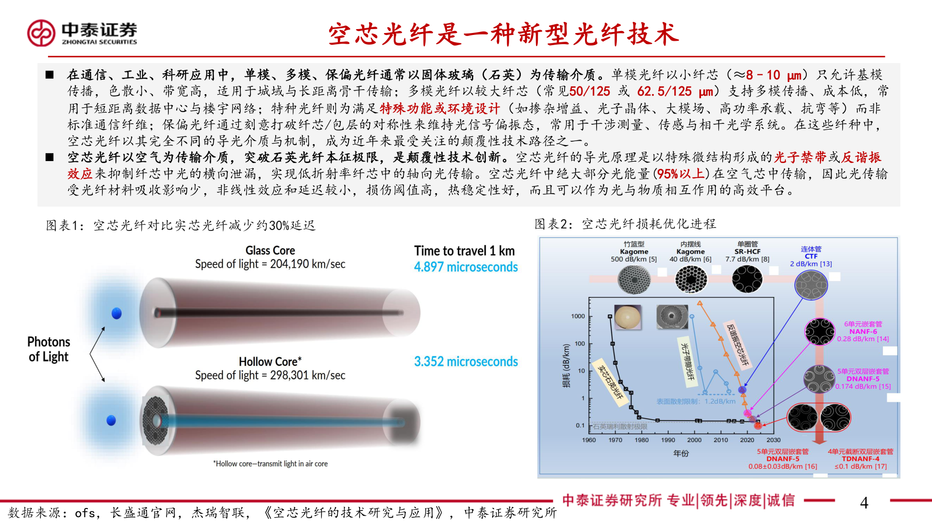 谁知道空芯光纤是一种新型光纤技术