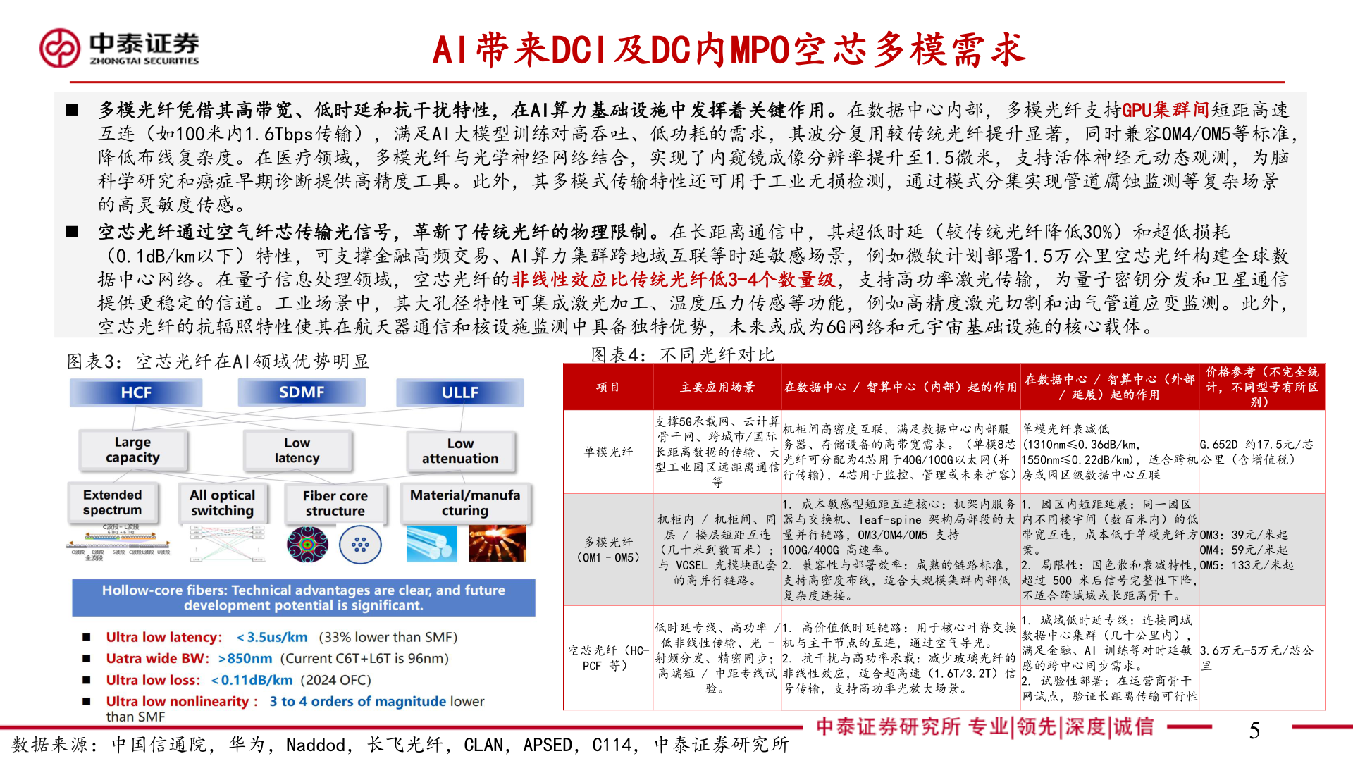 如何才能AI带来DCI及DC内MPO空芯多模需求