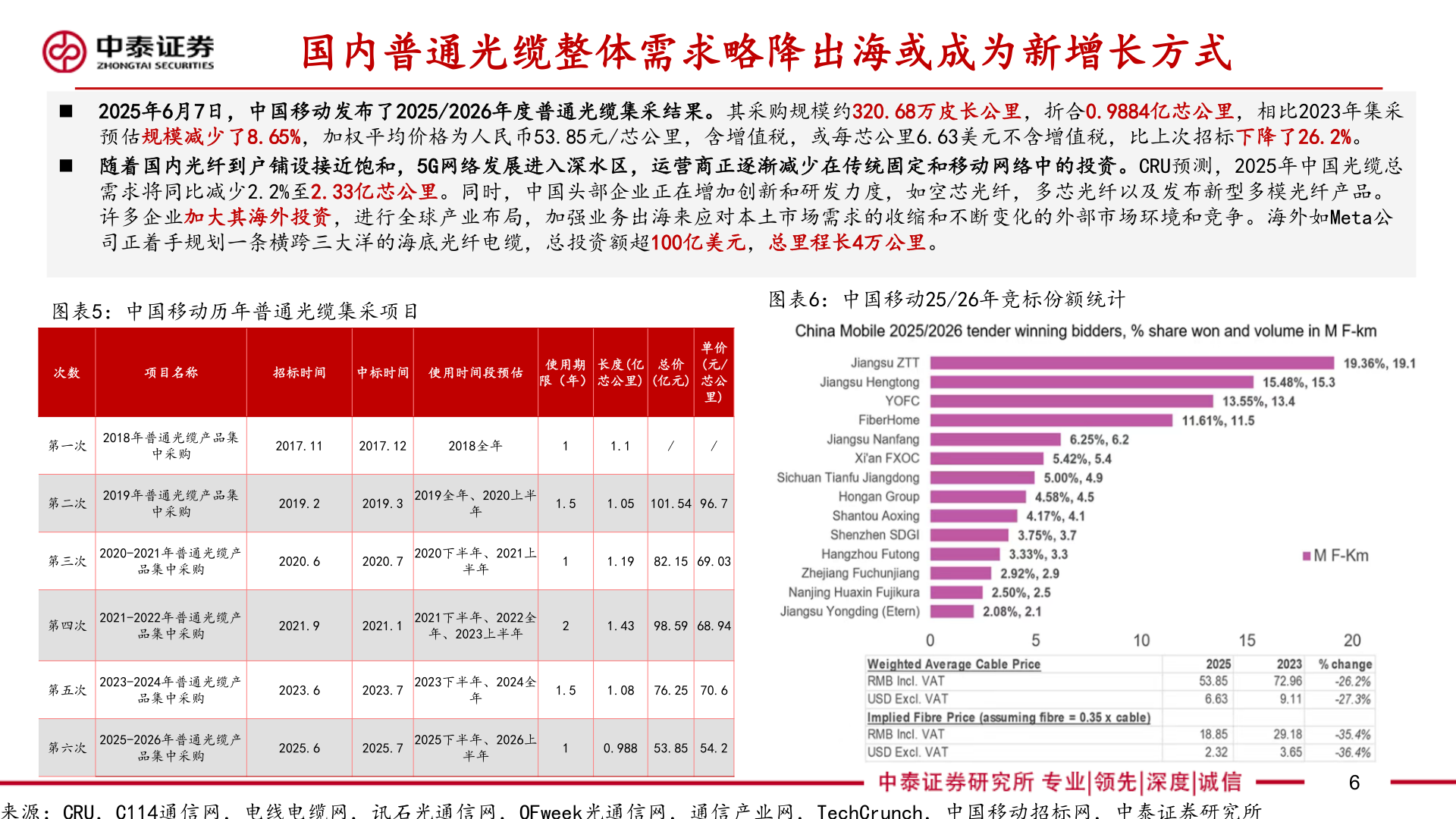 各位网友请教一下国内普通光缆整体需求略降出海或成为新增长方式