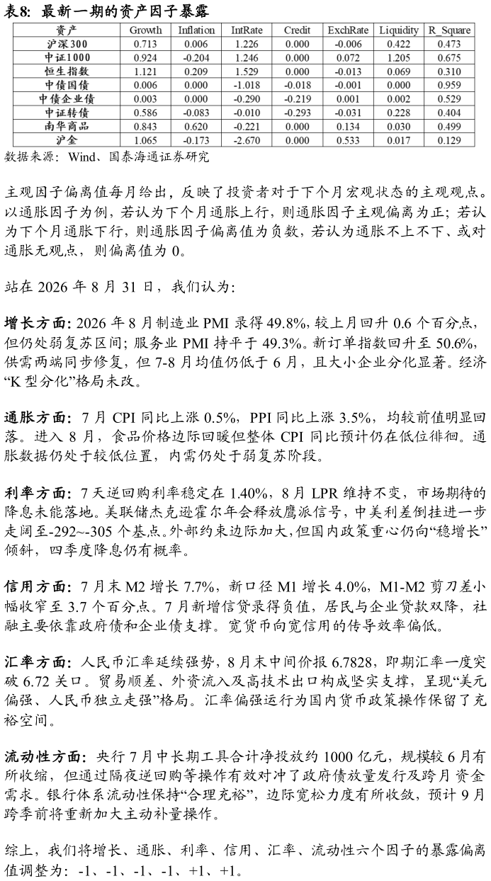 各位网友请教一下最新一期的资产因子暴露