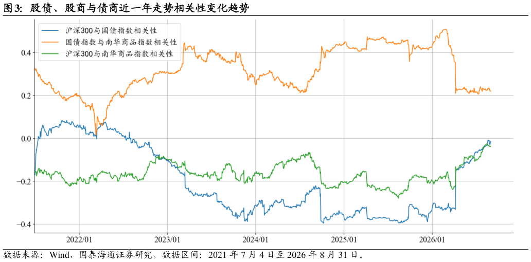 你知道股债、股商与债商近一年走势相关性变化趋势