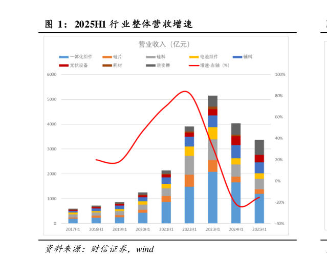谁能回答2025H1 行 业整体营收增速