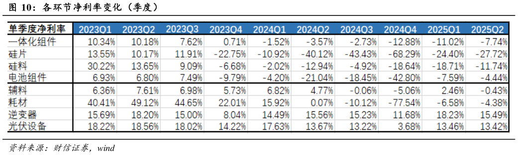 如何看待各环节净利率变化（季度）