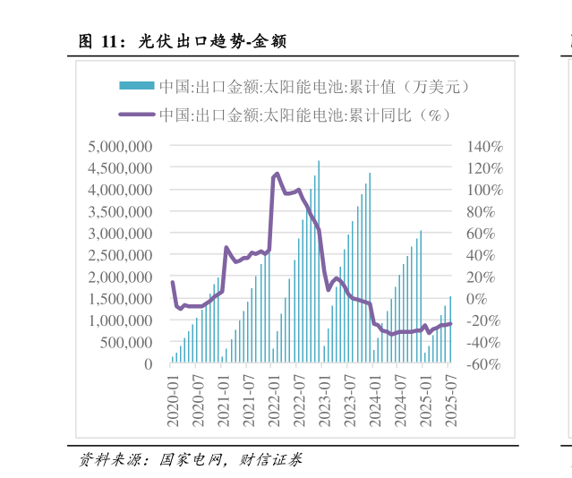 怎样理解光伏出口趋势-金额?