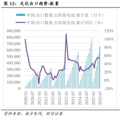 你知道光伏出口趋势-数量?