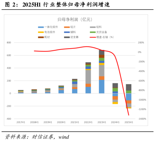 想关注一下2025H1 行 业整体归母净利润增速