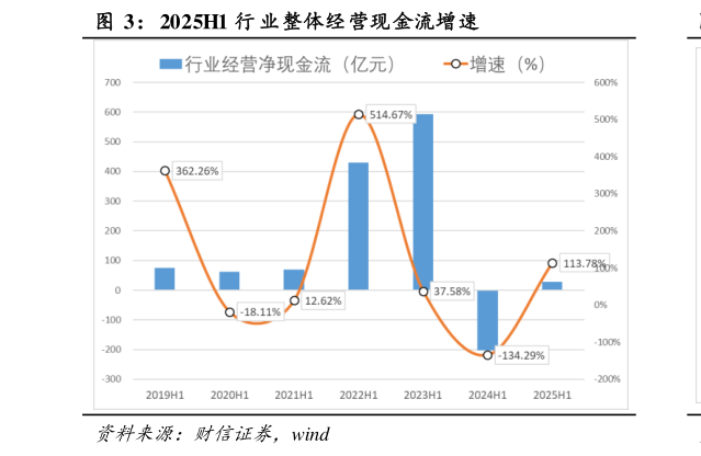 我想了解一下2025H1 行 业整体经营现金流增速