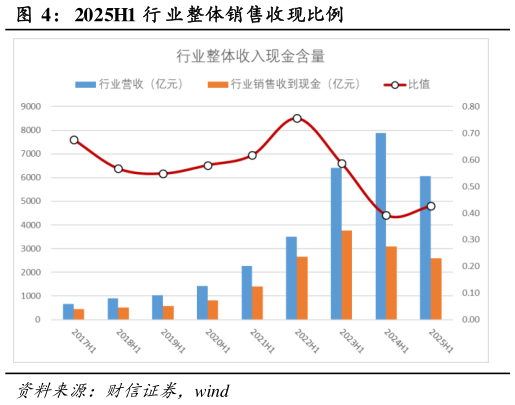 如何看待2025H1 行 业整体销售收现比例