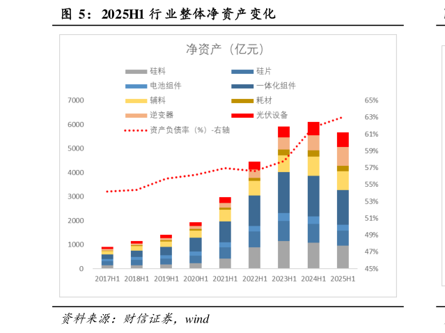 咨询下各位2025H1 行 业整体净资产变化