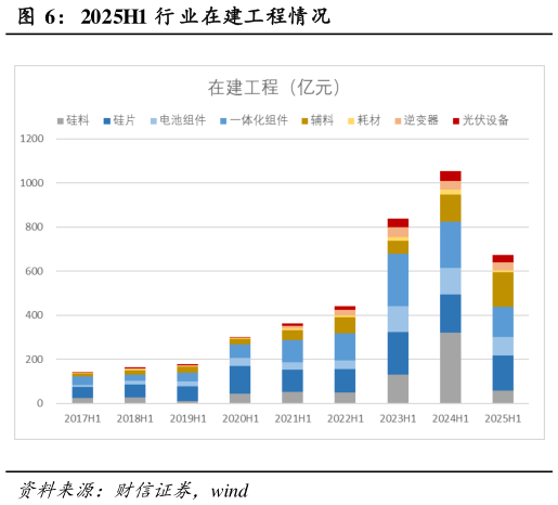 请问一下2025H1 行 业在建工程情况