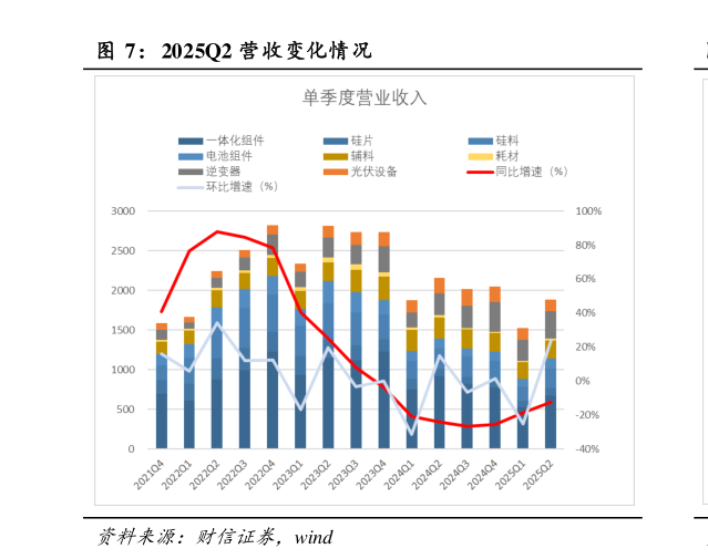 你知道2025Q2 营收变化情况