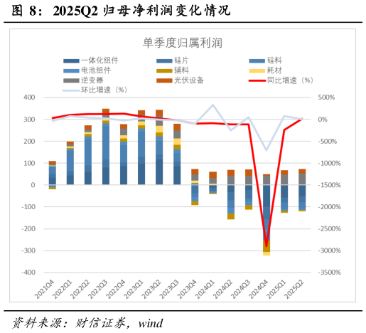 如何解释2025Q2 归母净利润变化情况