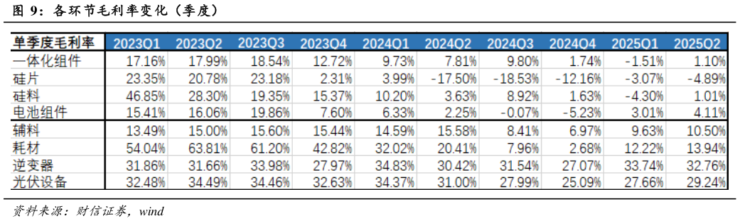 我想了解一下各环节毛利率变化（季度）