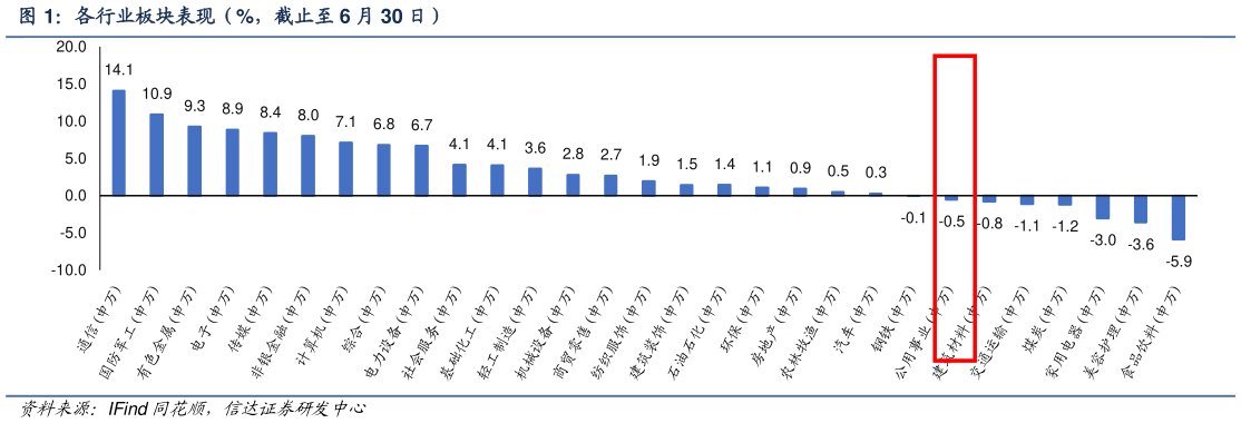 如何了解各行业板块表现（%，截止至 6 月 30 日）