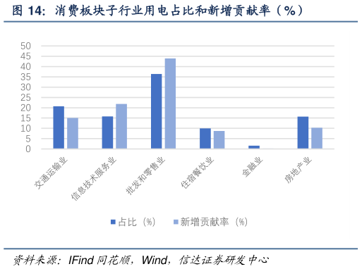 一起讨论下消费板块子行业用电占比和新增贡献率（%）