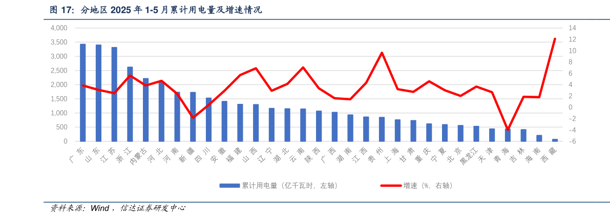 谁能回答分地区 2025 年 1-5 月累计用电量及增速情况