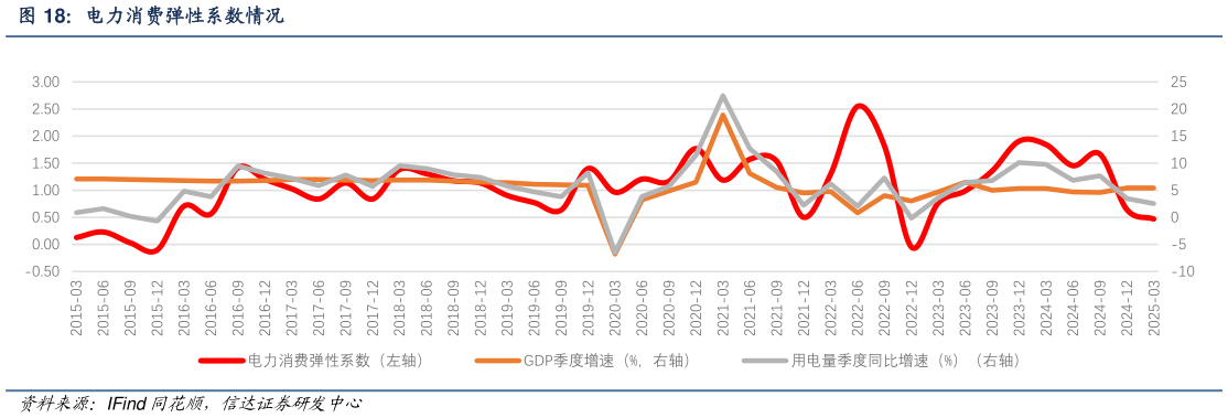 谁能回答电力消费弹性系数情况