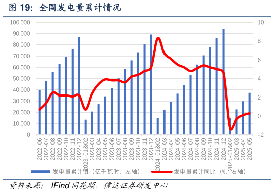 请问一下全国发电量累计情况