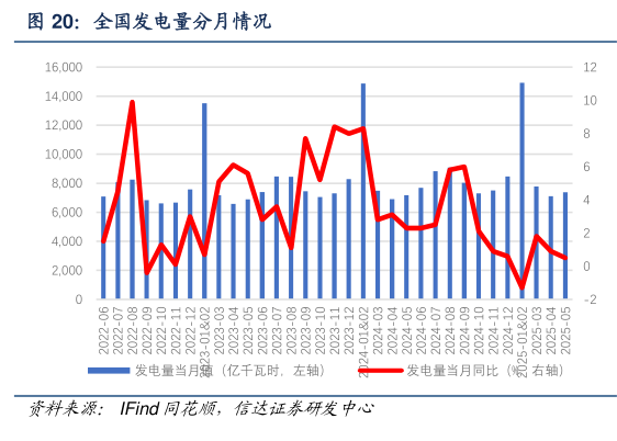 谁能回答全国发电量分月情况